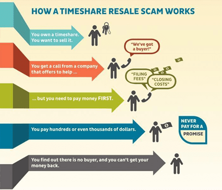 How a timeshare resale scam works